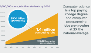 more-jobs-than-students
