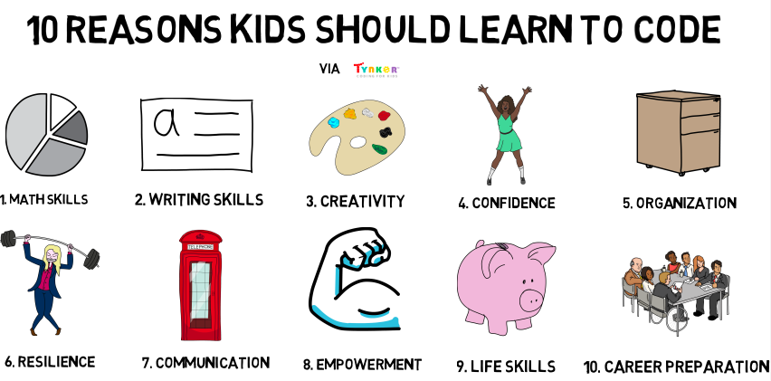 10 Reasons Kids Should Learn to Code