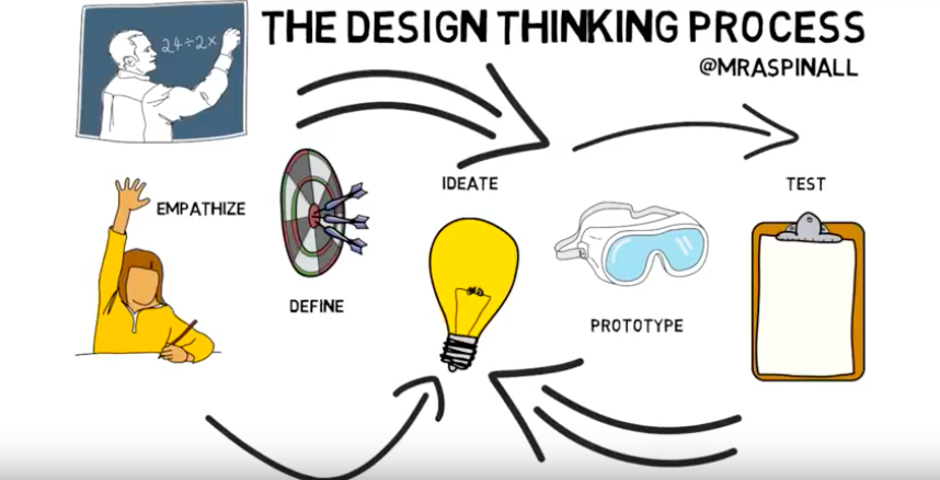 5 Stages of the Design Thinking Process